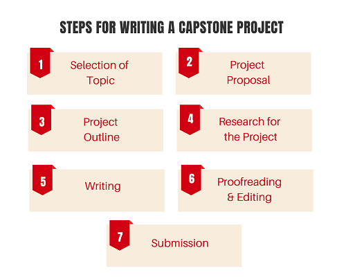 what is a capstone project university