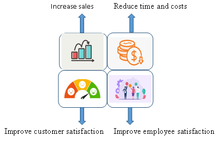 AI powered CRM Objectives in customer relationship management assignment