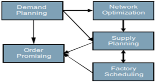 APS-software-for-Supply-Chain-Model-in-supply-chain-management-assignment