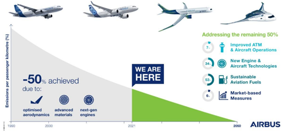 Airbus Towards Zero Emissions in operations management assignment