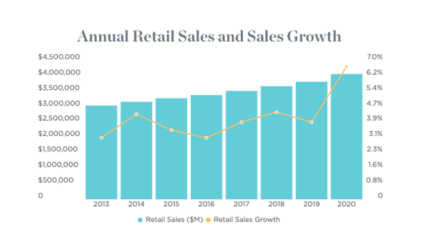 Annual Sales and growth of departmental store market in Australia in business ethics assignment