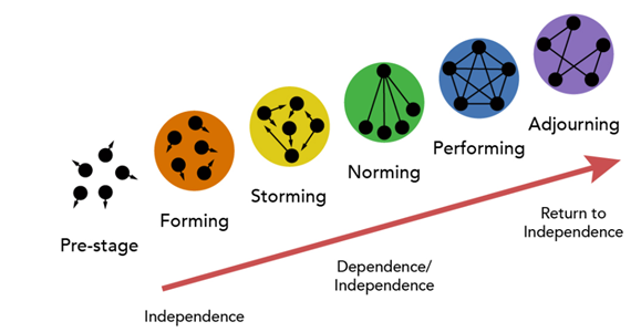 Appendix 3 Stages of Team Development