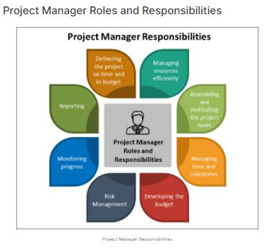 Responsibilities of a Project Manager in project management assignment