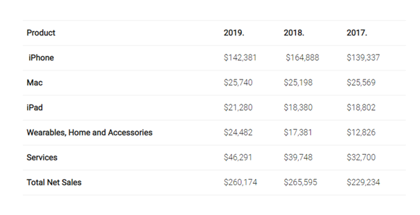 Apple-Revenue-by-Product-Category-in-marketing-assignment