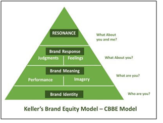 Approach to customer based brand equity model
