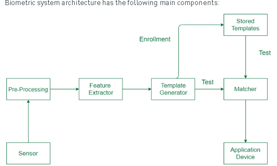 Biometric-system-architecture