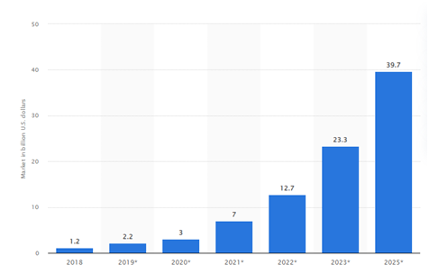 Blockchain technology market growth worldwide