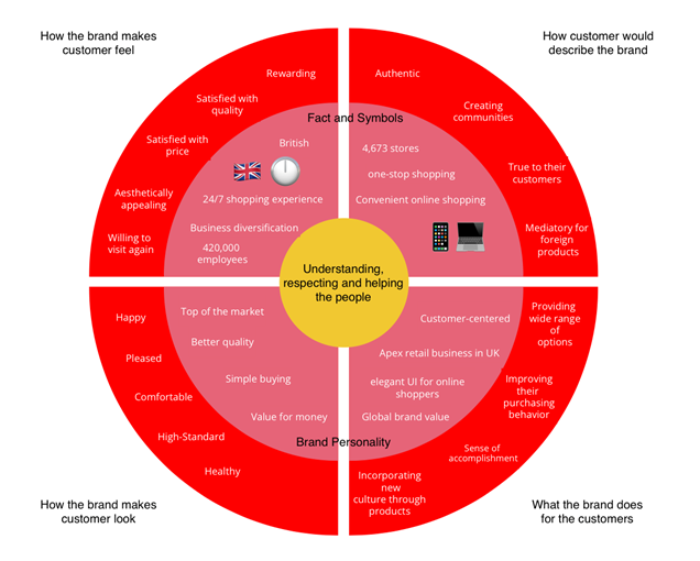 Brand Essence in marketing strategy assignment