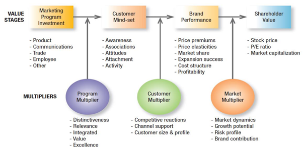 Brand equity and value chain in marketing assignment