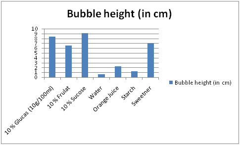 Bubble-height-in-cm-in-biology-assignment