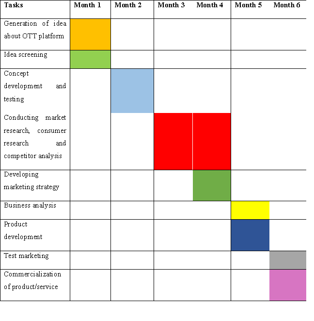 Budget Analysis Cost Estimation for the New product