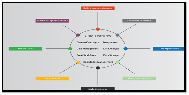 CRM and Customer Retention