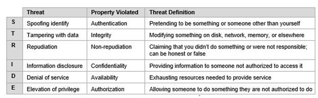 Categories of STRIDE Threats
