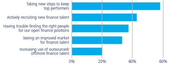Changing talent trends in the financial industry