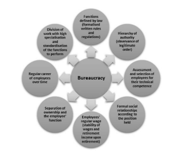 Characteristics-of-Bureaucratic-management-theory-in-HRM-assignment