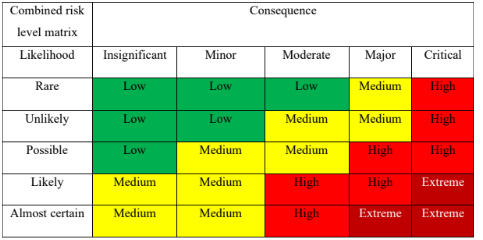 Likelihood table in risk management assignment