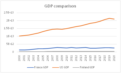 Comparison of GDP of France US and Finland in economics assignment