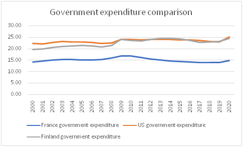 Comparison of government expenditure of France in economics assignment