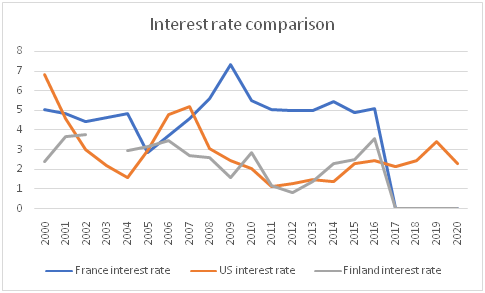 Comparison of interest rate of medium in economics assignment