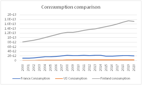 Comparison of GDP of France US and Finland in economics assignment