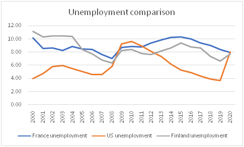 Comparison of unemployment of medium in economics assignment