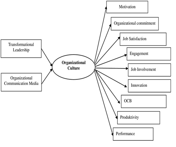 Conceptual Framework in Organisational Culture in economics assignment