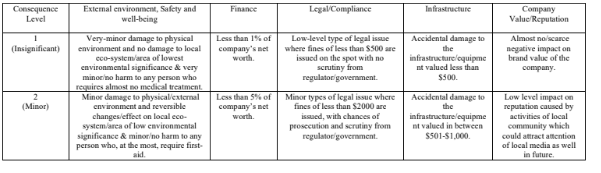 Likelihood table in risk management assignment