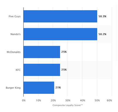 Consumers favourite burger and chicken fast food chains in the UK 2017 in strategic management assignment