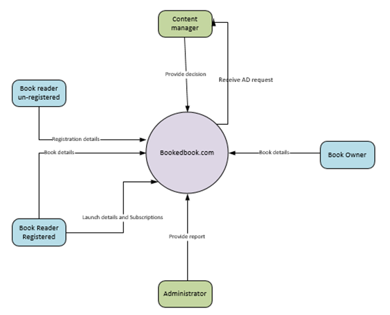 Context level diagram in data modelling assignment