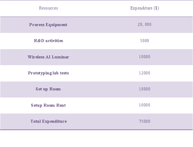 Costs-and-Expenditures-in-innovation-management-assignment