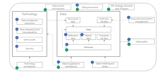 DAMA-DMBOK 2 data architecture framework
