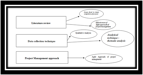Data Structure Diagram in project management assignment