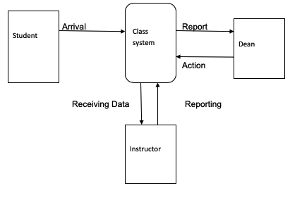 Data-flow-diagram-for-attendance-system-in-information-system-assignment