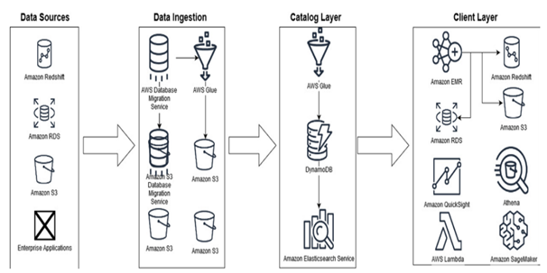 Data-management-structure-in-Primark