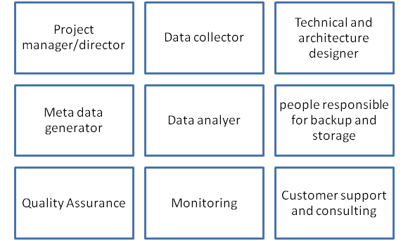 Data management team structure in data management assignment