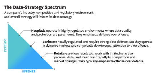 Data strategy spectrum in data management assignment