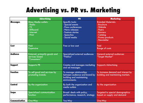 Difference-between-PR-and-advertisement-in-marketing-assignment