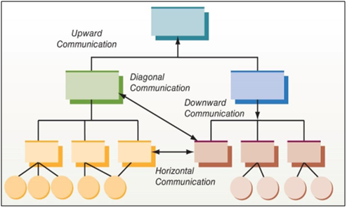 Different types of organisational communication