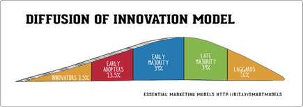 Diffusion of innovation model in economics assignment
