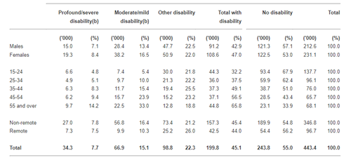 Disability datasheet of Aboriginal and Torres of Strait in 2014 15