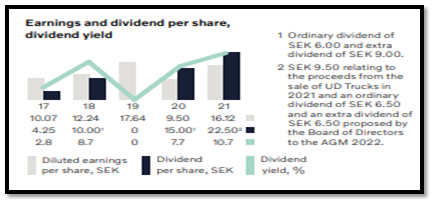 Dividends of Volvo 2021 in international finance assignment