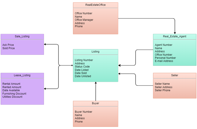 Domain Model Class Diagram in software development assignment