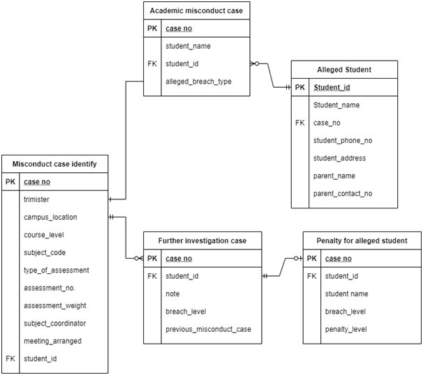 ERD diagram database management system assignment