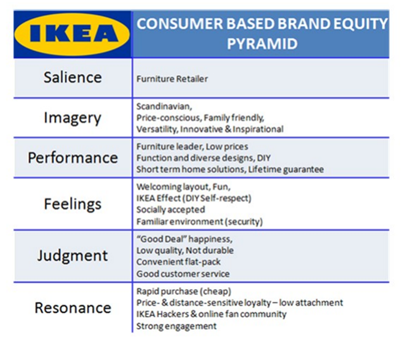 Equity pyramid of IKEA