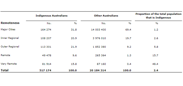 Estimation-of-remoteness-of-indigenous-Australian-population