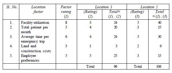 Example of utilization of Factor Rating Model