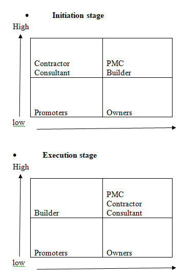 Execution stage in project management assignment