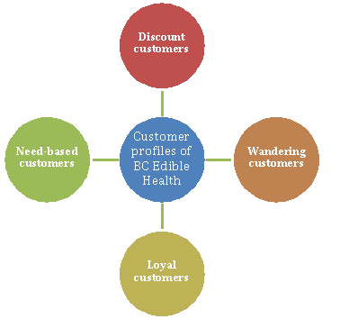 Customer Profiles of BC Edible Health