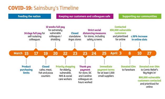 Figure 1 Sainsbury Store retail week com 2021