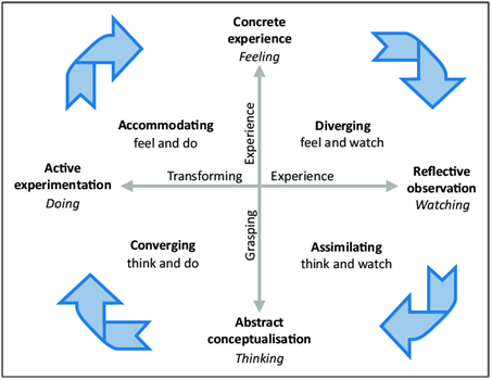 Figure-Kolbs-Learning-Cycle.png